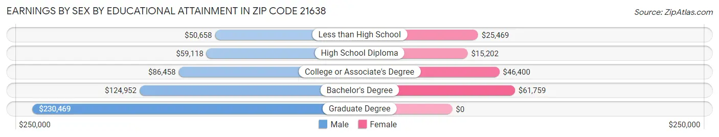 Earnings by Sex by Educational Attainment in Zip Code 21638