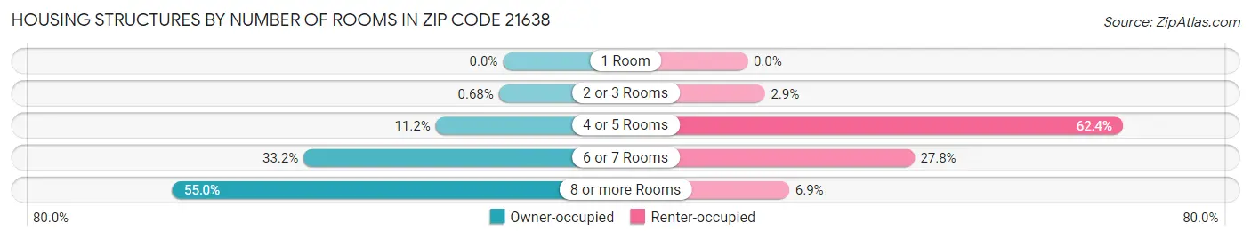 Housing Structures by Number of Rooms in Zip Code 21638