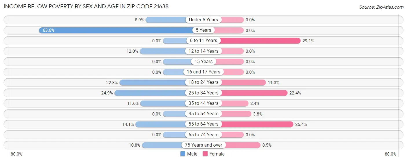 Income Below Poverty by Sex and Age in Zip Code 21638