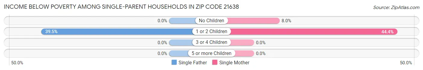 Income Below Poverty Among Single-Parent Households in Zip Code 21638