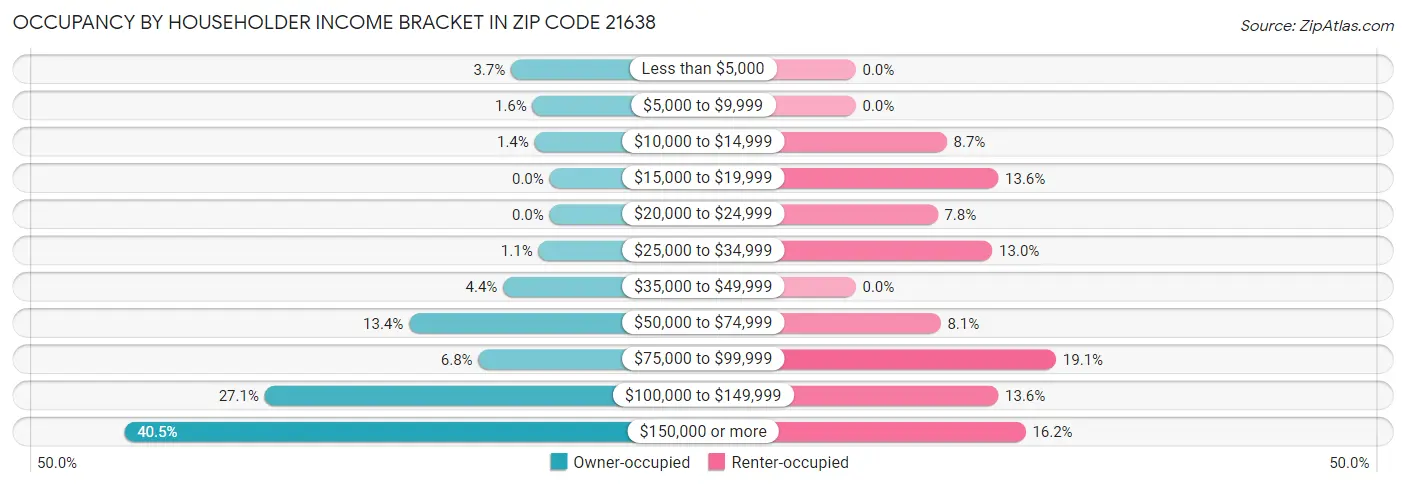 Occupancy by Householder Income Bracket in Zip Code 21638