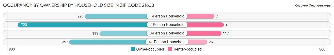 Occupancy by Ownership by Household Size in Zip Code 21638