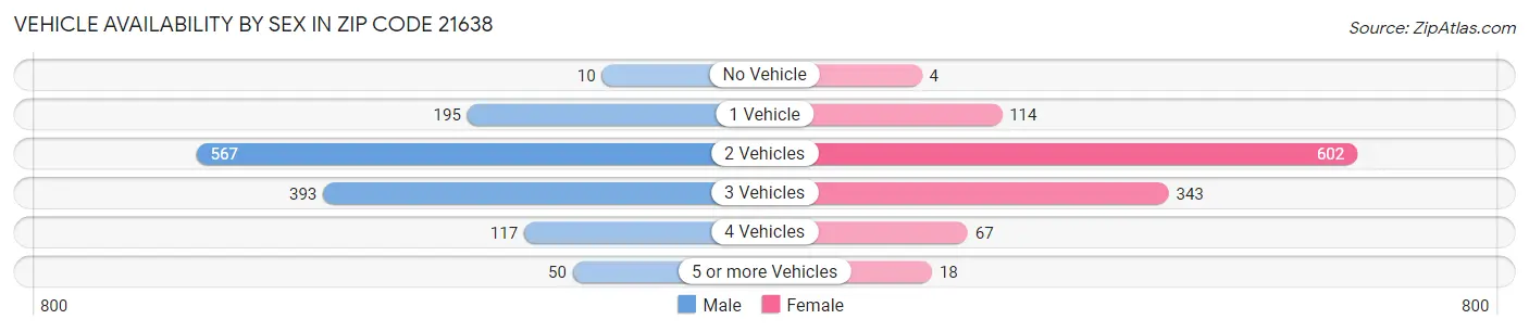 Vehicle Availability by Sex in Zip Code 21638