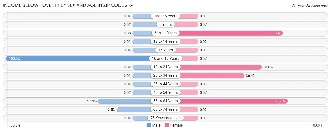 Income Below Poverty by Sex and Age in Zip Code 21641