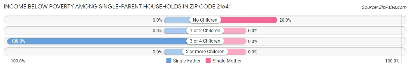 Income Below Poverty Among Single-Parent Households in Zip Code 21641
