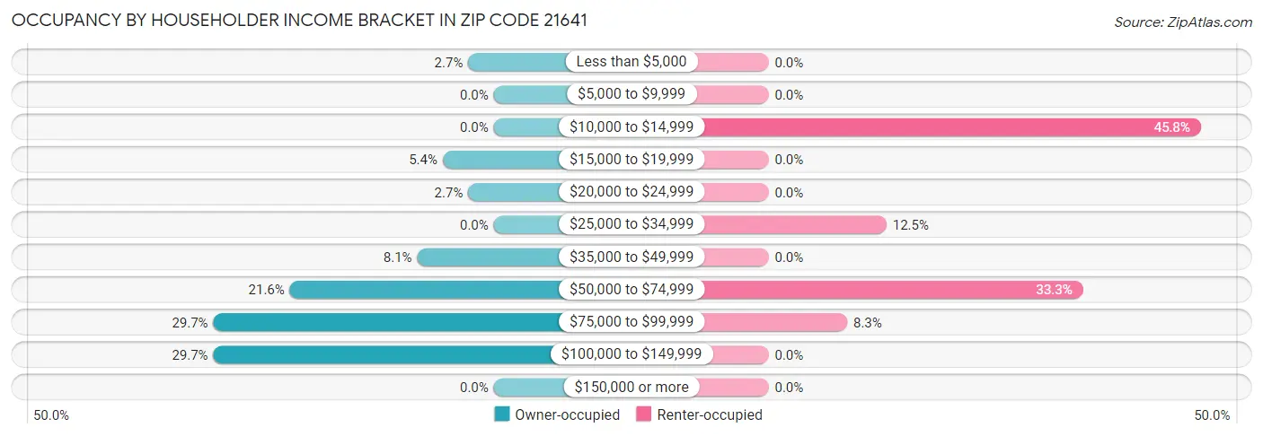 Occupancy by Householder Income Bracket in Zip Code 21641