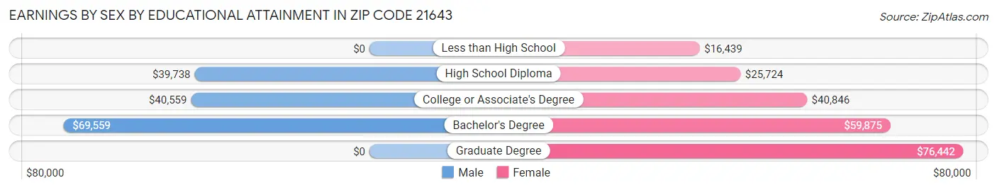 Earnings by Sex by Educational Attainment in Zip Code 21643