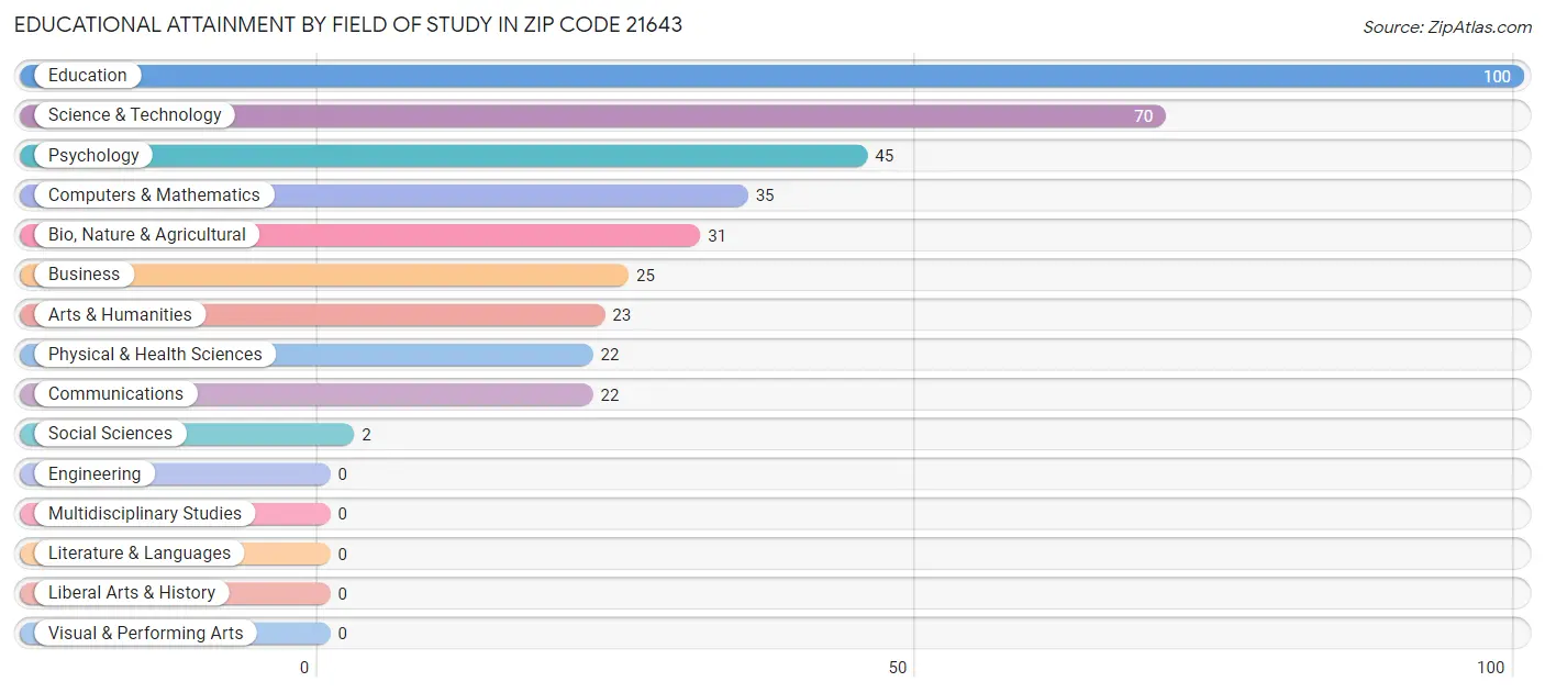 Educational Attainment by Field of Study in Zip Code 21643