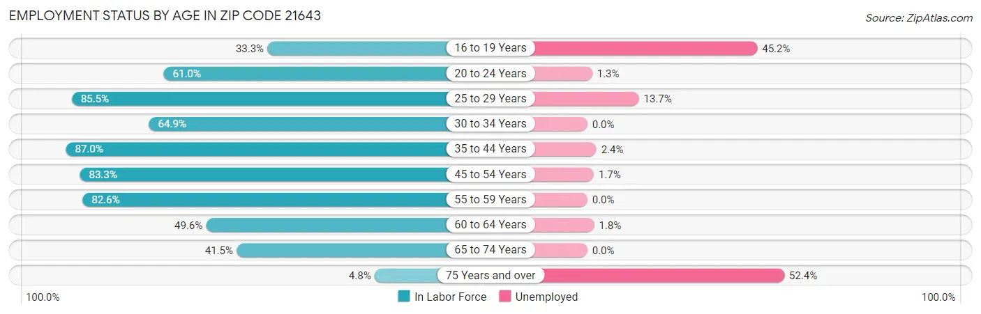 Employment Status by Age in Zip Code 21643