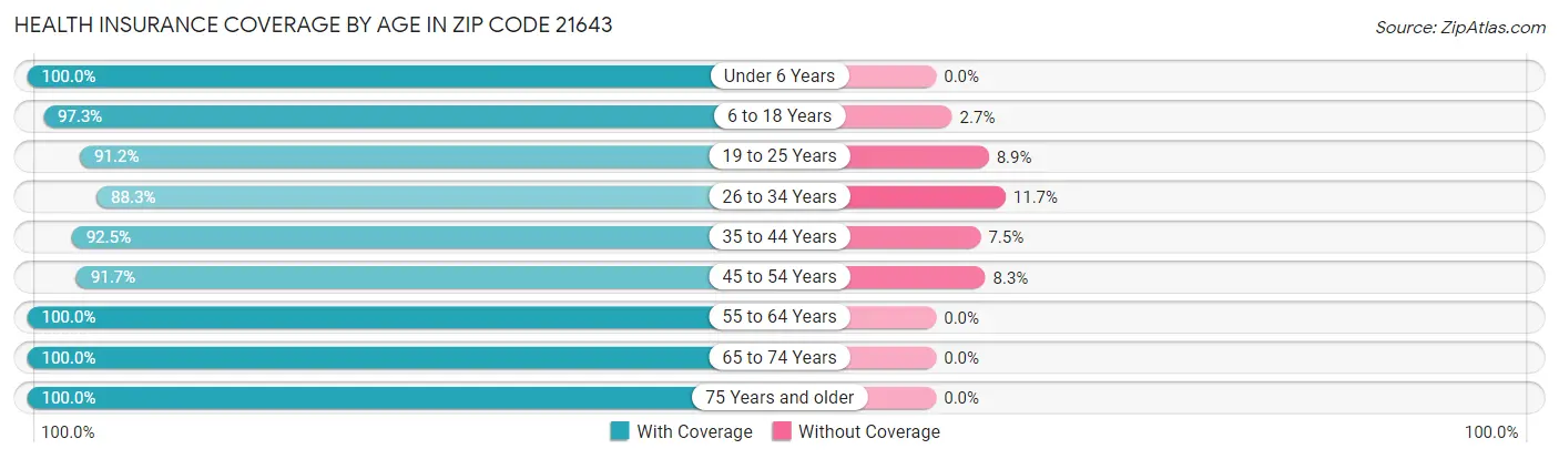 Health Insurance Coverage by Age in Zip Code 21643