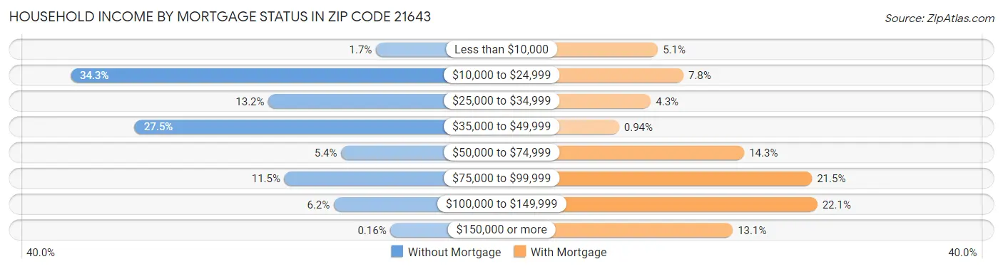 Household Income by Mortgage Status in Zip Code 21643