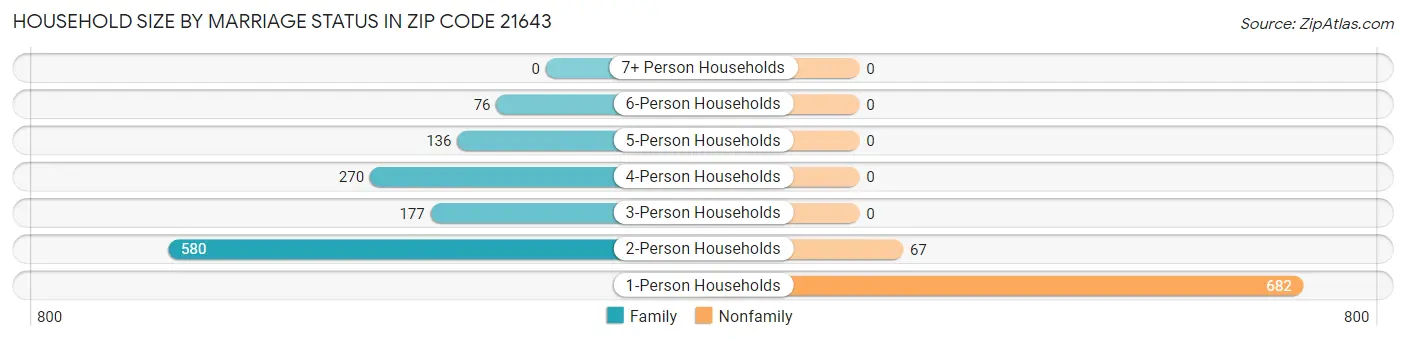 Household Size by Marriage Status in Zip Code 21643