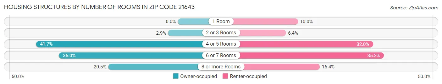 Housing Structures by Number of Rooms in Zip Code 21643