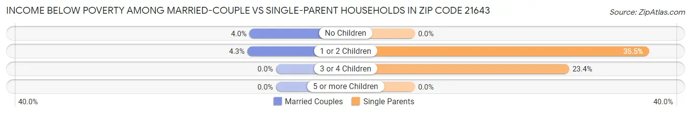 Income Below Poverty Among Married-Couple vs Single-Parent Households in Zip Code 21643