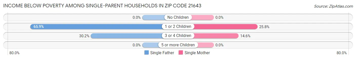 Income Below Poverty Among Single-Parent Households in Zip Code 21643