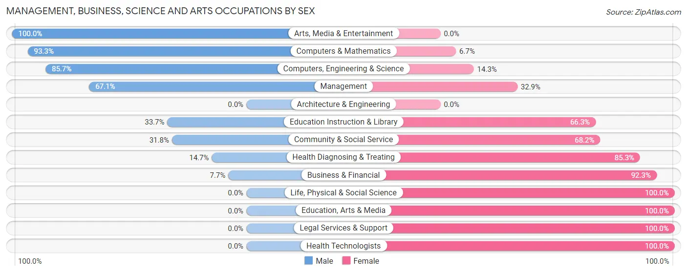 Management, Business, Science and Arts Occupations by Sex in Zip Code 21643