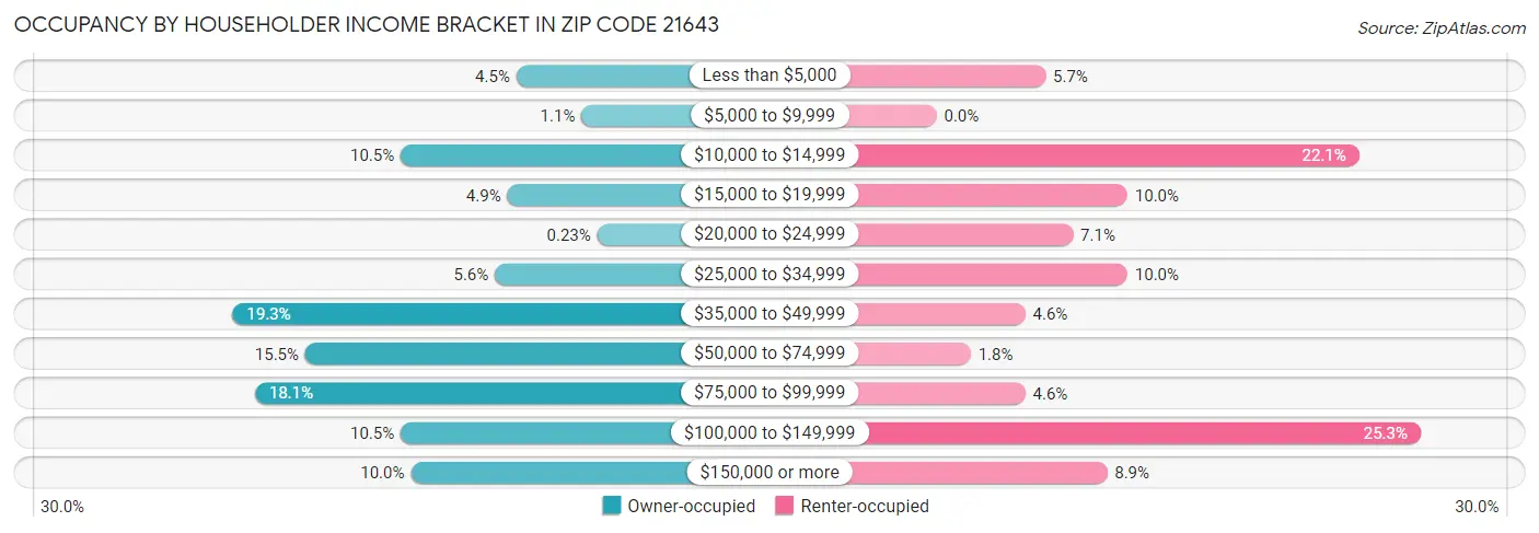 Occupancy by Householder Income Bracket in Zip Code 21643