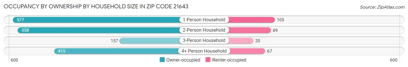 Occupancy by Ownership by Household Size in Zip Code 21643