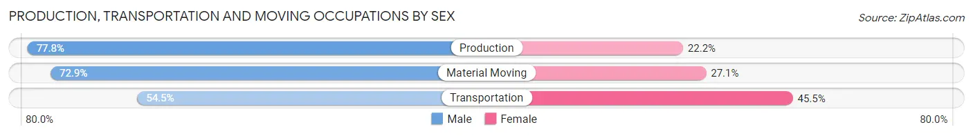 Production, Transportation and Moving Occupations by Sex in Zip Code 21643