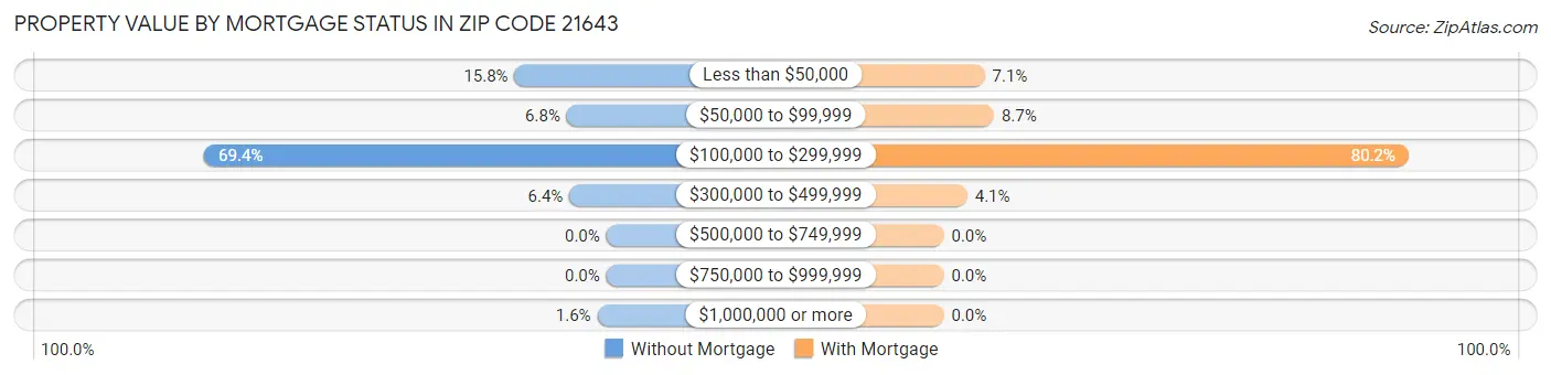 Property Value by Mortgage Status in Zip Code 21643