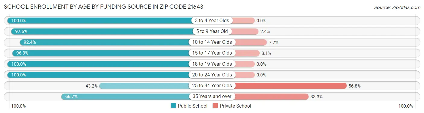 School Enrollment by Age by Funding Source in Zip Code 21643