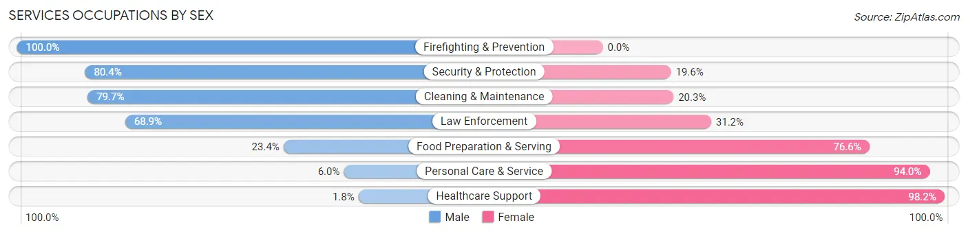 Services Occupations by Sex in Zip Code 21643