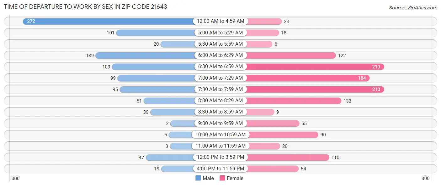 Time of Departure to Work by Sex in Zip Code 21643