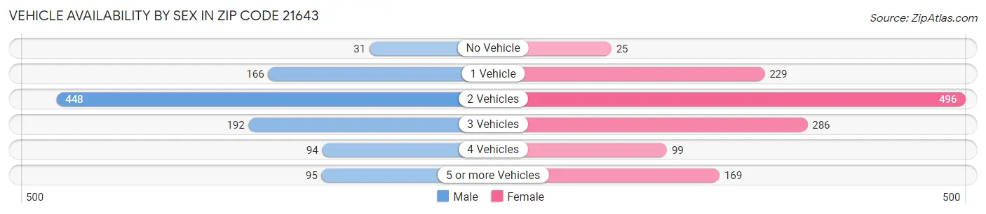 Vehicle Availability by Sex in Zip Code 21643