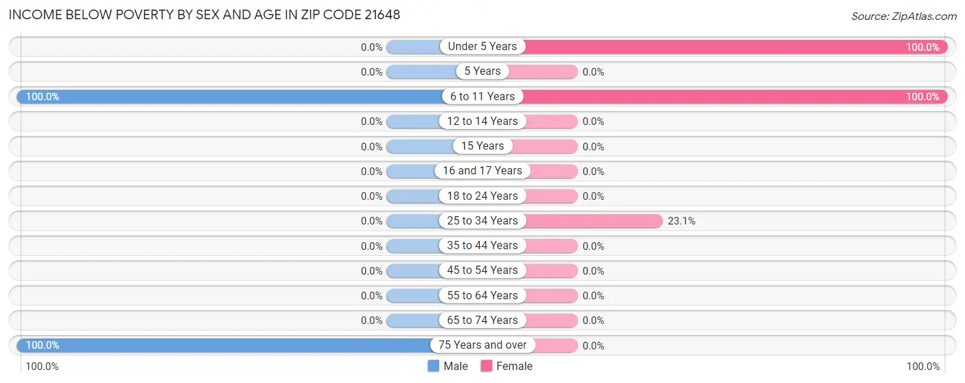 Income Below Poverty by Sex and Age in Zip Code 21648