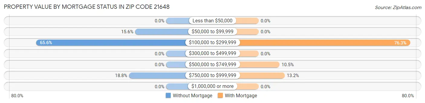 Property Value by Mortgage Status in Zip Code 21648