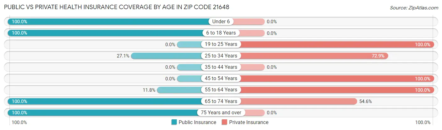 Public vs Private Health Insurance Coverage by Age in Zip Code 21648