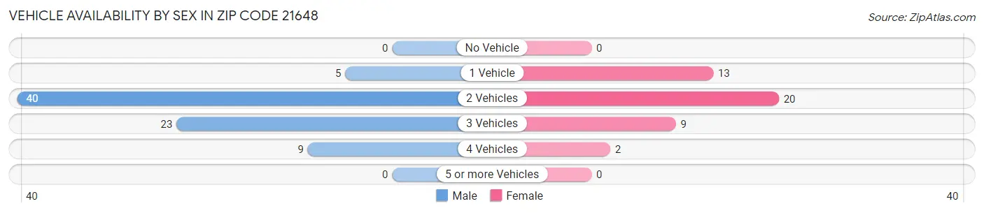 Vehicle Availability by Sex in Zip Code 21648