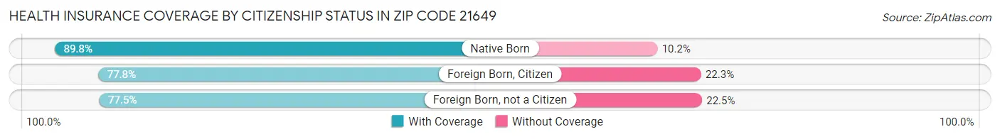 Health Insurance Coverage by Citizenship Status in Zip Code 21649