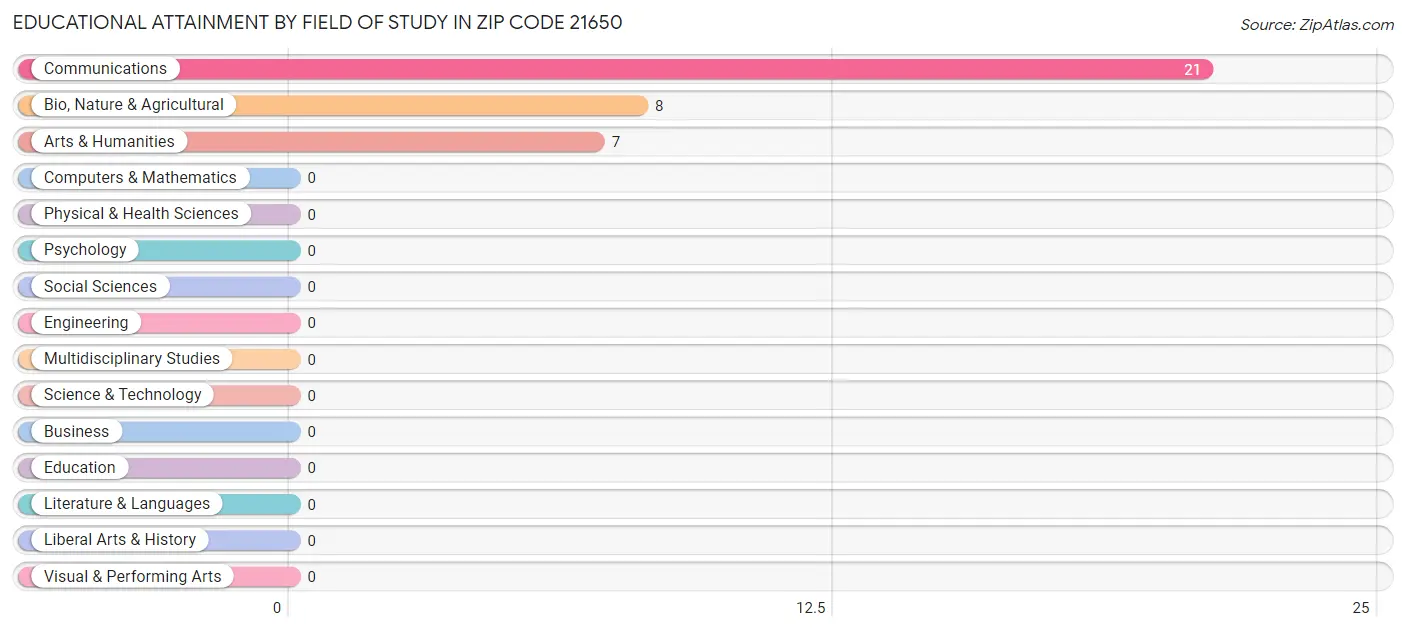 Educational Attainment by Field of Study in Zip Code 21650