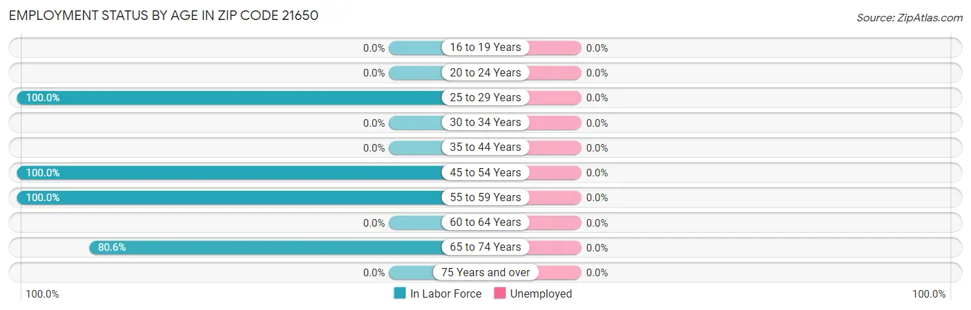 Employment Status by Age in Zip Code 21650
