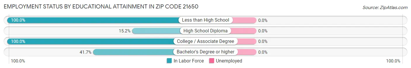 Employment Status by Educational Attainment in Zip Code 21650