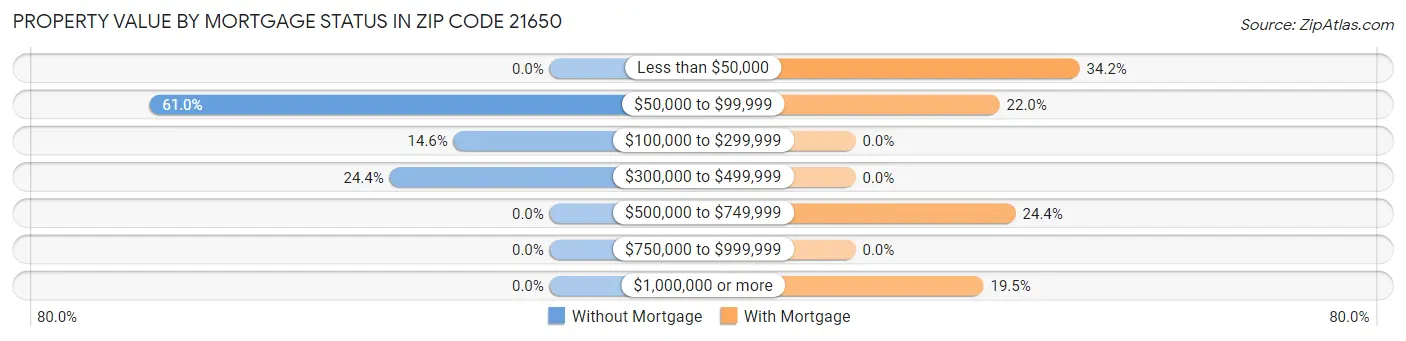 Property Value by Mortgage Status in Zip Code 21650