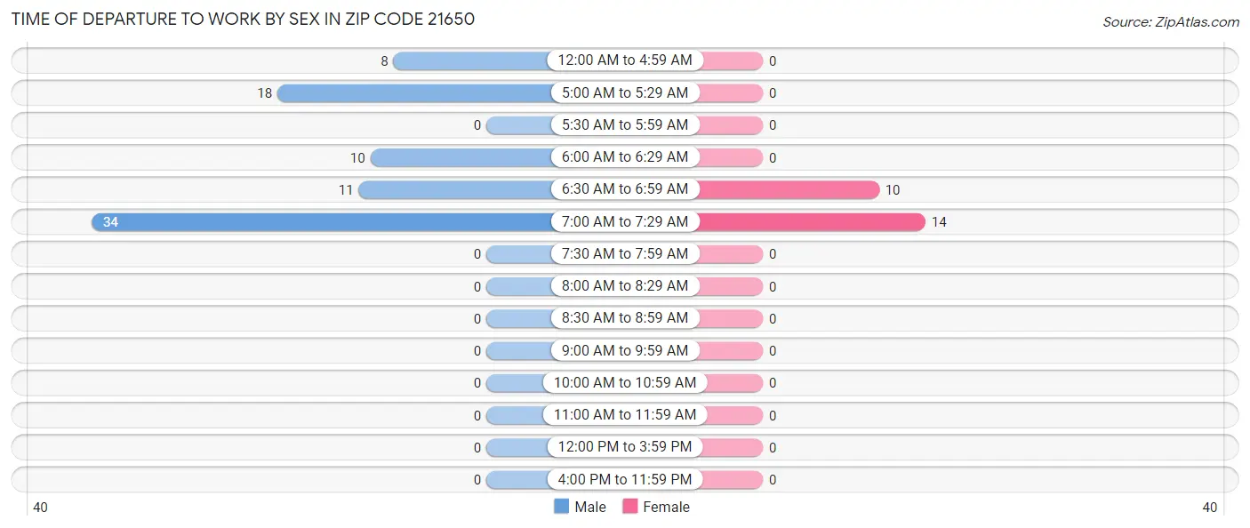Time of Departure to Work by Sex in Zip Code 21650