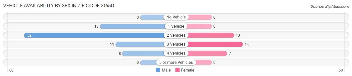 Vehicle Availability by Sex in Zip Code 21650