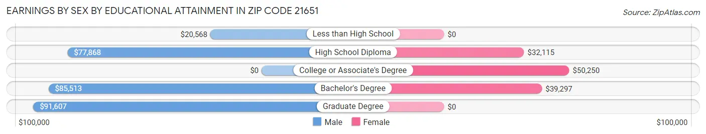 Earnings by Sex by Educational Attainment in Zip Code 21651