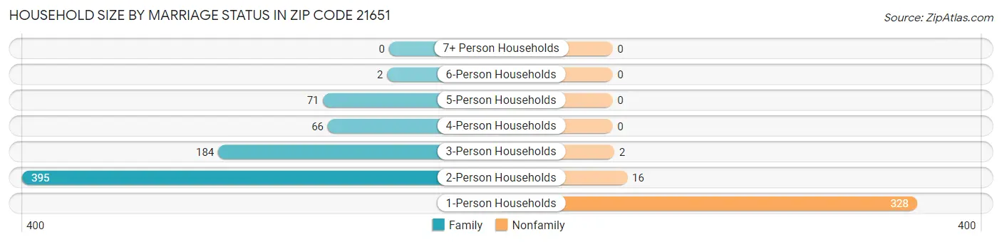 Household Size by Marriage Status in Zip Code 21651