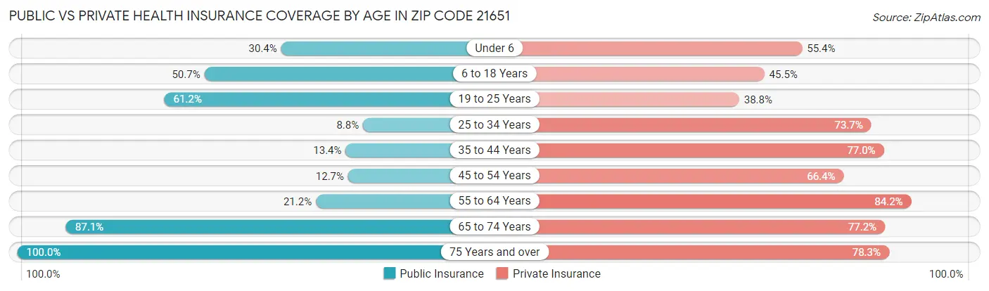 Public vs Private Health Insurance Coverage by Age in Zip Code 21651