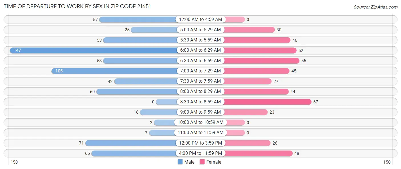 Time of Departure to Work by Sex in Zip Code 21651