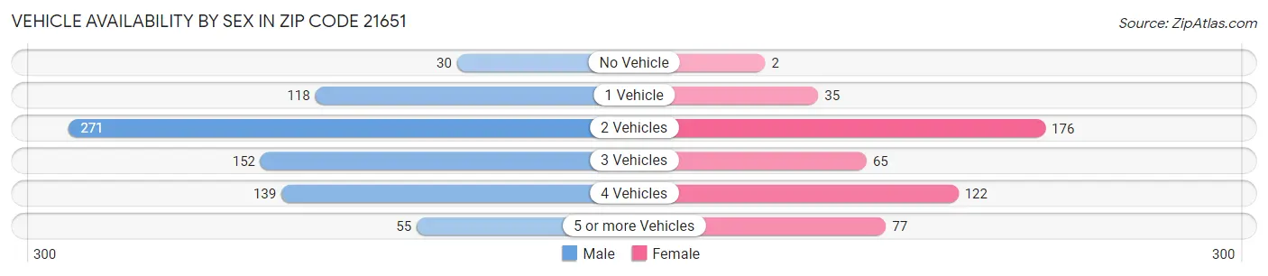 Vehicle Availability by Sex in Zip Code 21651
