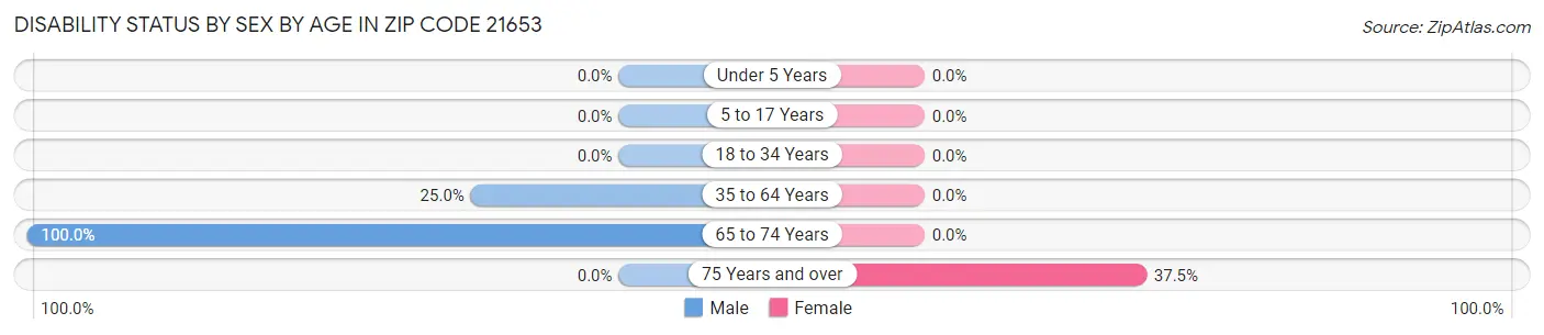 Disability Status by Sex by Age in Zip Code 21653