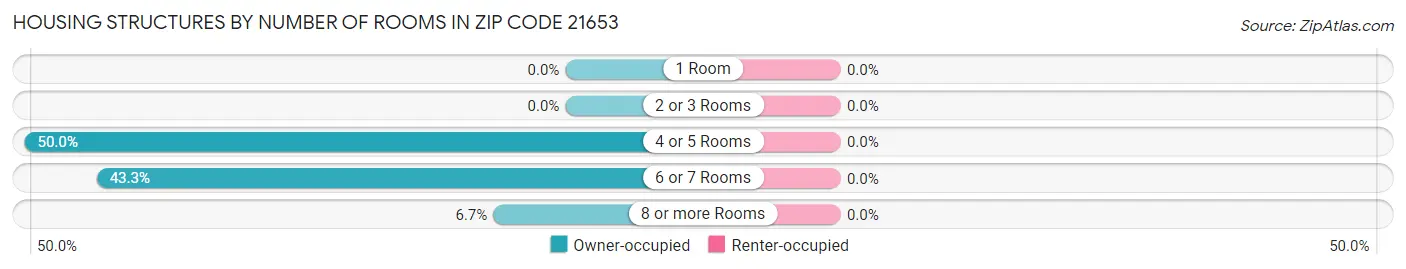 Housing Structures by Number of Rooms in Zip Code 21653