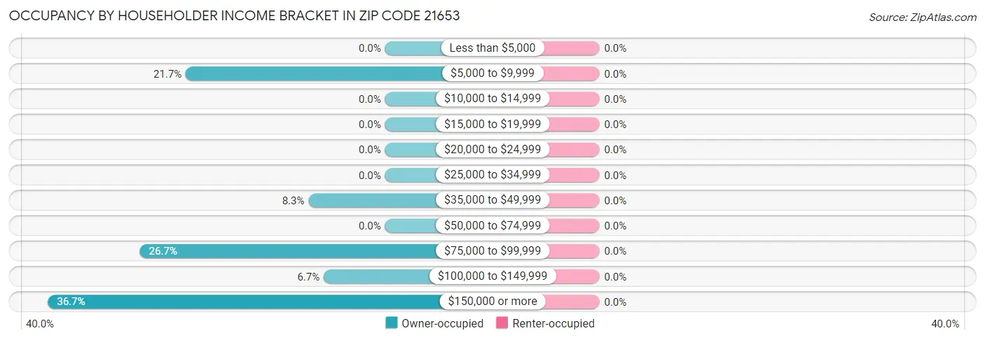 Occupancy by Householder Income Bracket in Zip Code 21653