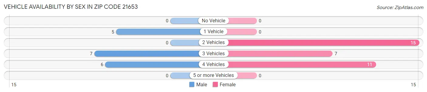 Vehicle Availability by Sex in Zip Code 21653