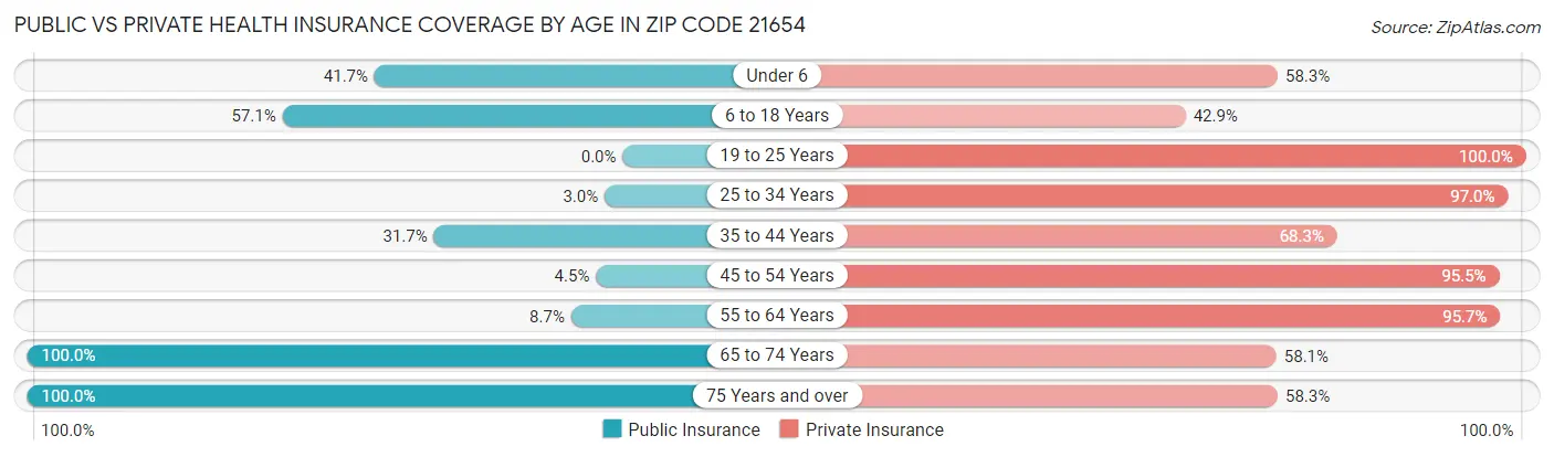 Public vs Private Health Insurance Coverage by Age in Zip Code 21654