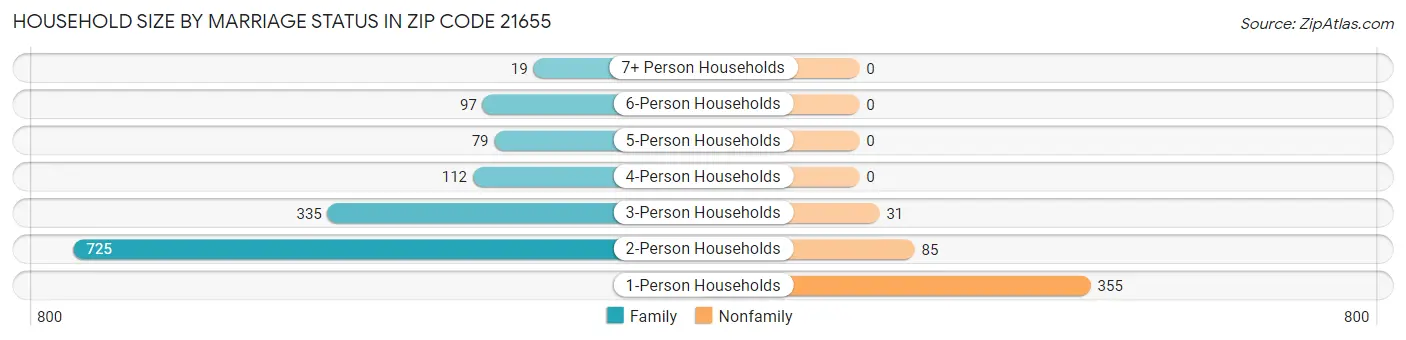 Household Size by Marriage Status in Zip Code 21655